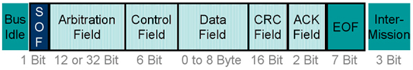CAN data frame format CAN data frame format